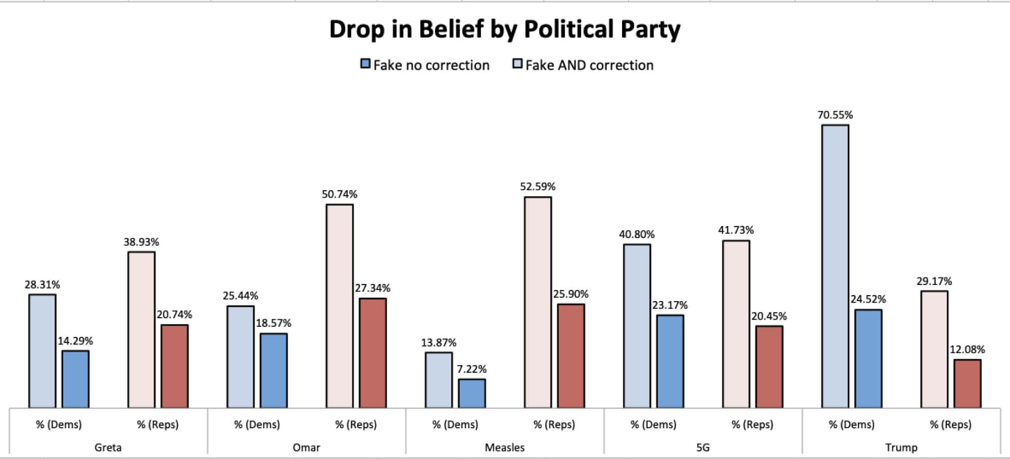 Drop in Belief by Political Party